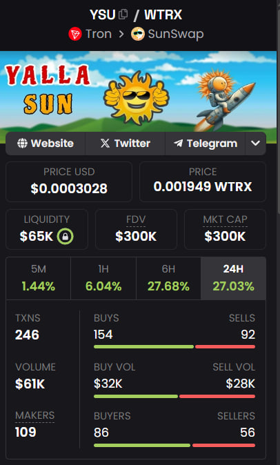 YsuYallaSun's tweet photo. YallaSun Hits $300K Market Cap Again 🚀

We’re excited to announce that YallaSun (YSU) has reached $300K market cap once more This is a massive achievement, but we’re just getting started 🌞✨

Stay tuned for more exciting updates as we continue our journey to $1 Million 🚀
$YSU https://t.co/xEMUQ3kJ2s