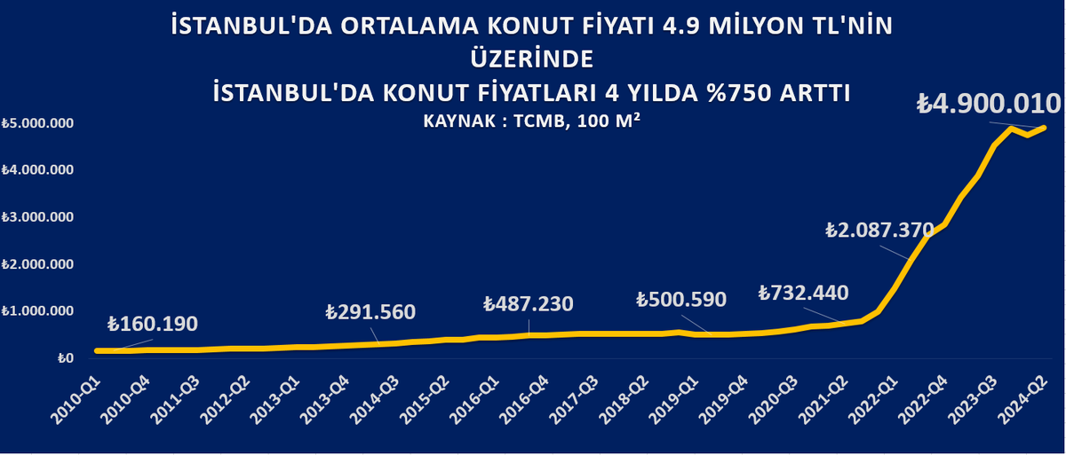 İstanbul’da konut fiyatları 4.9 Milyon TL’nin üzerinde.

2020 yılında; 100 m2 bir evin fiyatı 572 bin liraydı.  

5 milyonun aylık getirisi 210 bin  lira.

Yatırım amaçlı ev alıp kiraya vermek , 
%50’nin üzerinde mevduat ve para piyasası fonu farken ‘’KAÇAN FIRSAT MALİYETİ’’ mi?