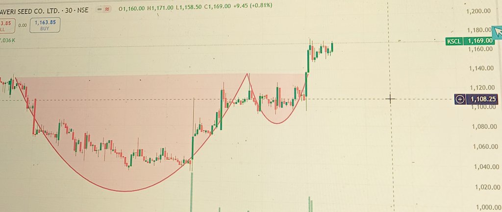 DipakAgrahari3's tweet image. 📌CUP AND HANDEL PATTERNS on 30 minute chart of #KACL# stock till today's market breakout
BE SIMPLE 😊 
BUY SIMPLE 😊 
#PRICEACTION 
#StockMarket