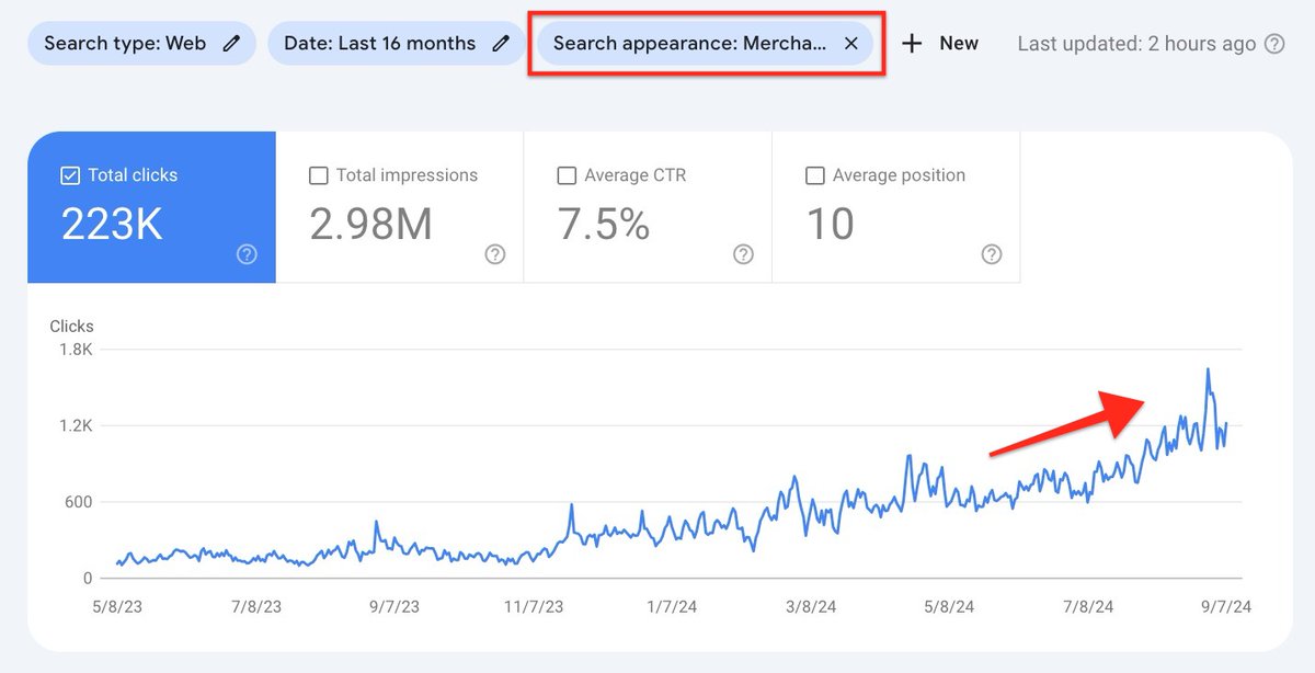 brodieseo's tweet photo. SEO Tip: if you've noticed organic product grids showing more often for eCommerce queries in your region, you're not alone.

I've been noticing a steady change across eCommerce sites that I'm working with that have a strategy in place for product grids that their merchant listings traffic has jumped considerably in recent months.

When investigating the change, Google has certainly made some significant changes for the SERP feature within all regions in my dataset. Across mobile and desktop in the US, the UK, Australia and Germany, have all increased.

The biggest increases can be seen on mobile within the UK, desktop in Australia, along with mobile in Germany. The biggest change overall was for mobile in the UK, where the product grids SERP feature increased by 11 percentage points compared to April earlier this year.

For sites that have their merchant listings strategy in place, this is great news, because you'll now be receiving more traffic than you were previously without any changes required. For sites that don't have a strategy in place, this means you're likely losing out on clicks and sales to competitors.

If you're wanting to learn more about ranking within these features, I've created two guides which I would recommend reading:

1. Merchant Listings in Google Search Console: Popular Products, Product Knowledge Panels & Google Images - https://t.co/ytYKqZcAOs

2. Google Organic Product Grids: How Ranking Works - https://t.co/u6Arm0t7ru

Organic product grids are effectively a default feature across both mobile and desktop results right now across various regions. Many large eCommerce stores are missing out because they aren't paying attention to this major change to SERP features.
