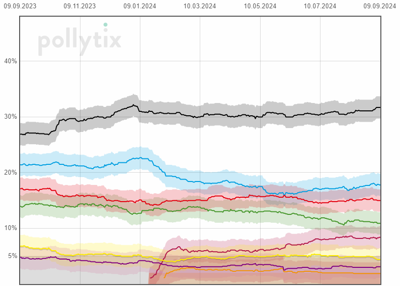 pollytix-Wahltrend tweet media