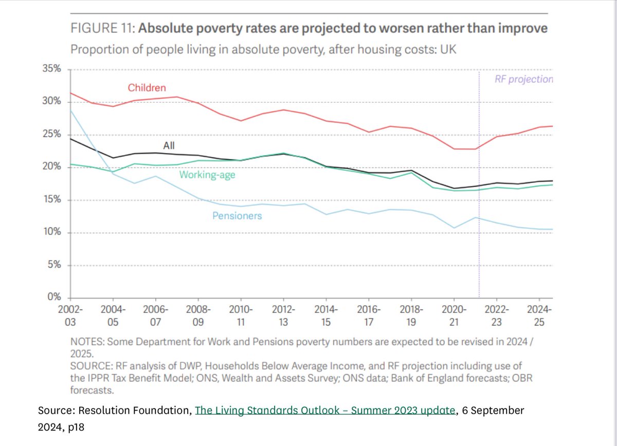 When Labour introduced Winter Fuel Payment in 1997, pensioners were more likely to be in poverty than working age people. Since then pensioner incomes have risen faster than those in work &amp; the situation has reversed. The gap is projected to widen further still.