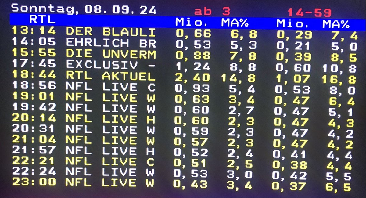 Lippo_kratis's tweet photo. Die Spiele vom ersten NFL Sonntag 2024 wollten 630k gucken.
Ein Minus zum Vorjahr.
(am Freitag Morgen rafften sich 200k fürs Eröffnungsspiel auf)
#rtlnfl https://t.co/Pj0LPwKu4M
