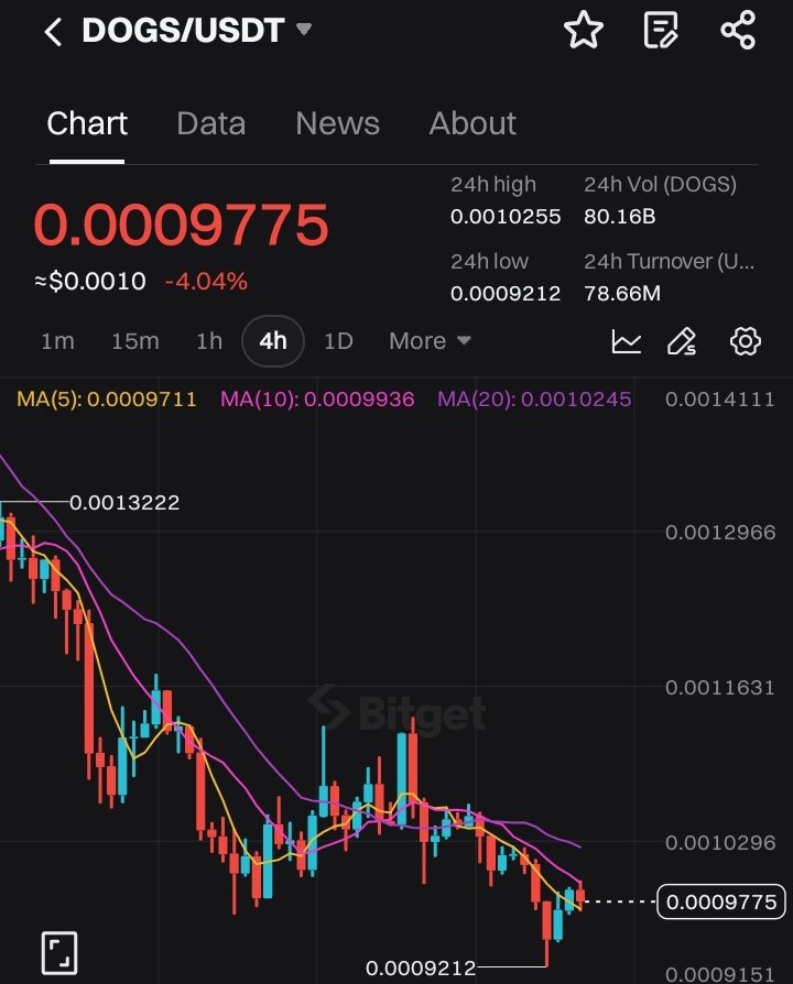 m0hbtc's tweet image. Are we recovering or dipping  forever!? 

For the past few days now market has been crashing. 

#Shareyourthoughts