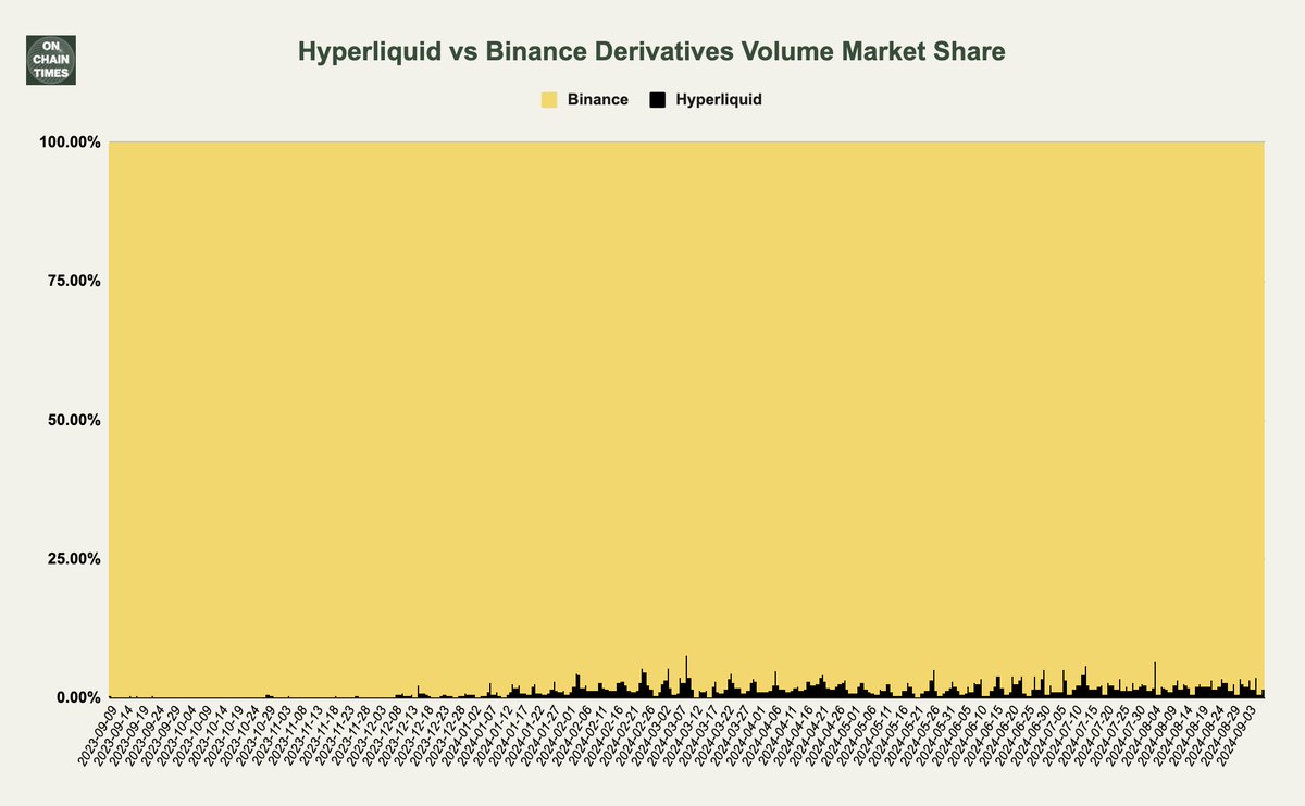 Hyperliquid vs Binance The chart below shows the derivatives volume  marketshare between @HyperliquidX and Binance over the past 365 days. From  the past three months, Hyperliquid marketshare is sitting at 2.2%. What