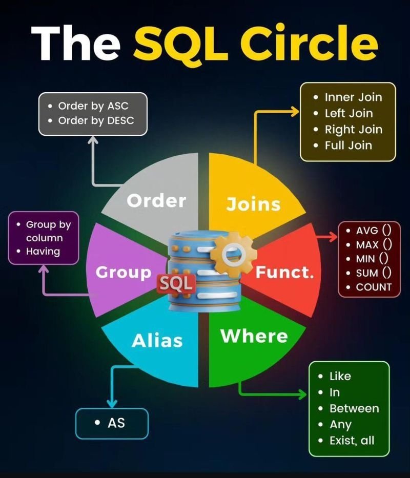 HI Friends Today we Understanding the SQL Circle
Core Concepts:
SQL: The foundation of database interaction. It's the language used to communicate with and manipulate databases.
#DataScience #Python #Learning #Tech #Programming #CareerDevelopment #MachineLearning #Analytics #EDA