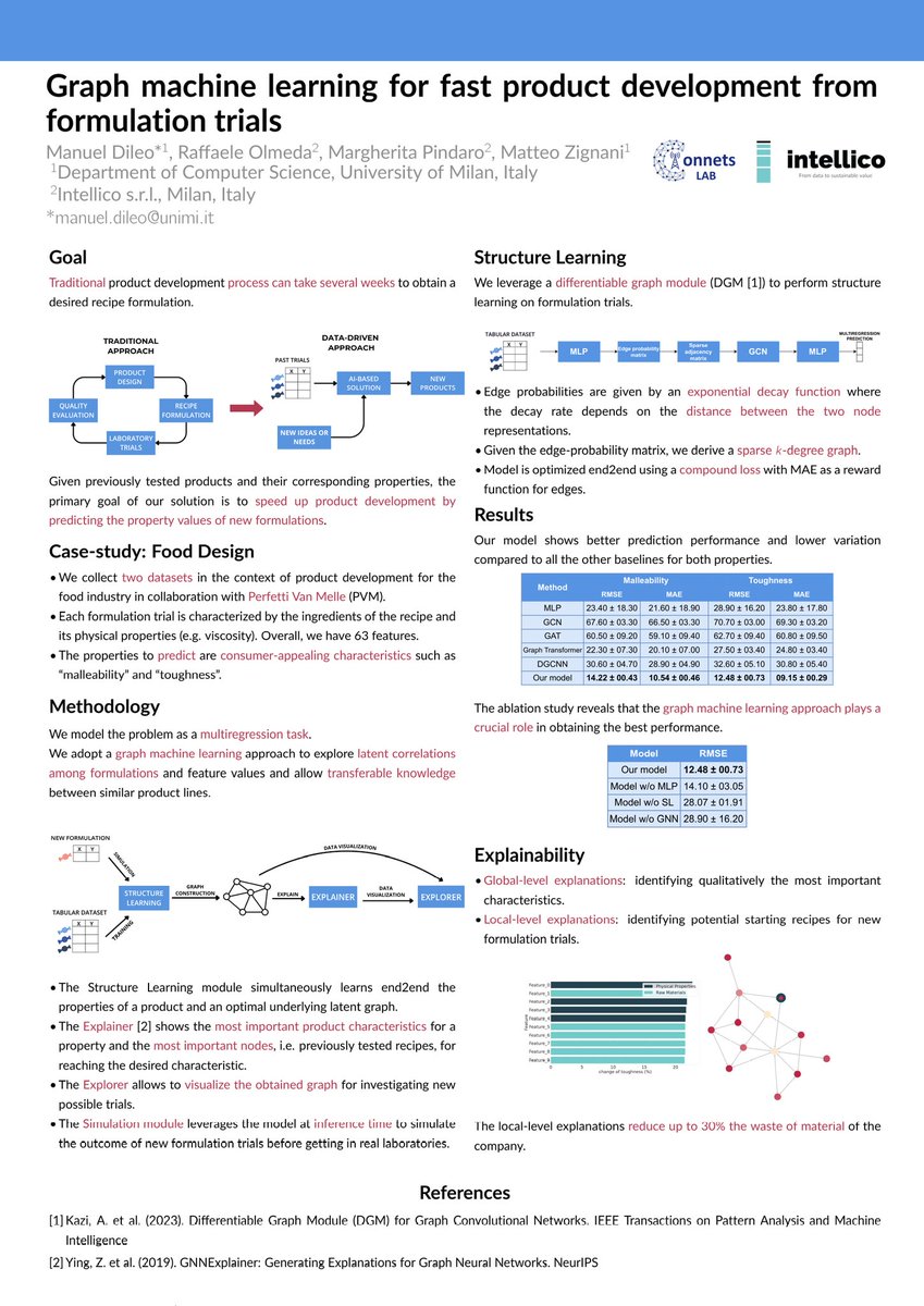 #ECMLPKDD This afternoon we will present our work at the MLG workshop! Join us in the poster hall to discuss how graph ml can help R&amp;D by suggesting new recipes and reducing the waste of materials! 

Full paper here: tinyurl.com/32mfdpd9