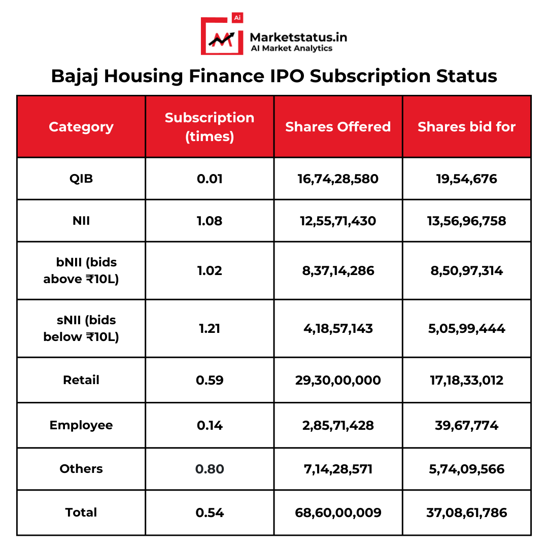 MarketStatusin's tweet photo. Bajaj Housing Finance IPO Subscription Status

Join @marketstatus_in and get useful updates &amp; knowledge 🚀.

Would you apply for the Bajaj Housing Finance Limited (open) IPO? Comment us.

#marketstatus #ipo #finance #india  #trending  #bajajhousingfinanceltd #bajajfinance https://t.co/Wd1XYemm0l