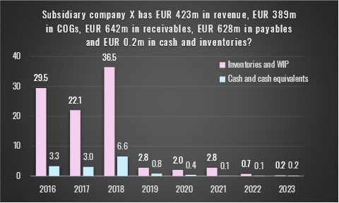 Lordshipstrade's tweet photo. There is a European company in which @ShadowFallCR is short. The co has a subsidiary (sub co X) which accounted for >50% of total group sales in 2023.
Sub co X has total trade receivables which are EUR 219m in excess of revenue or 152% of its 2023 revenue.
Most of these receivables are intra-group. As are its payables.
Sub co X has essentially zero cash, zero inventory.
The listed companies answer to all this is simply cash pooling.
For students of financial history, it reminds me a bit of Globo plc.