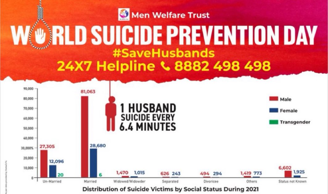 kartik_chau's tweet photo. #SaveHusbands India’s free male suicide prevention helpline .
Refer any friend u see in need https://t.co/bP985ZYHNH