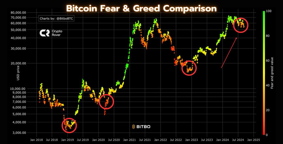 The #Bitcoin fear levels are hitting the lows of the bear market!

BULLISH!!!