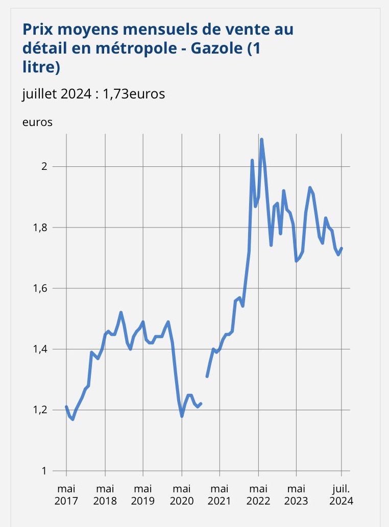 MLP_officiel's tweet photo. Pour rappel, sur la petite musique qu’on entend dans les médias : « le prix du carburant n’a jamais été aussi bas. »
Évidemment, c’est faux !
Le gazole est aujourd’hui à 1,62€, il était à ce niveau en janvier 2022. En 2017, il était entre 1,15€ et 1,2€, soit 25% de moins. https://t.co/L37f7GIRoT
