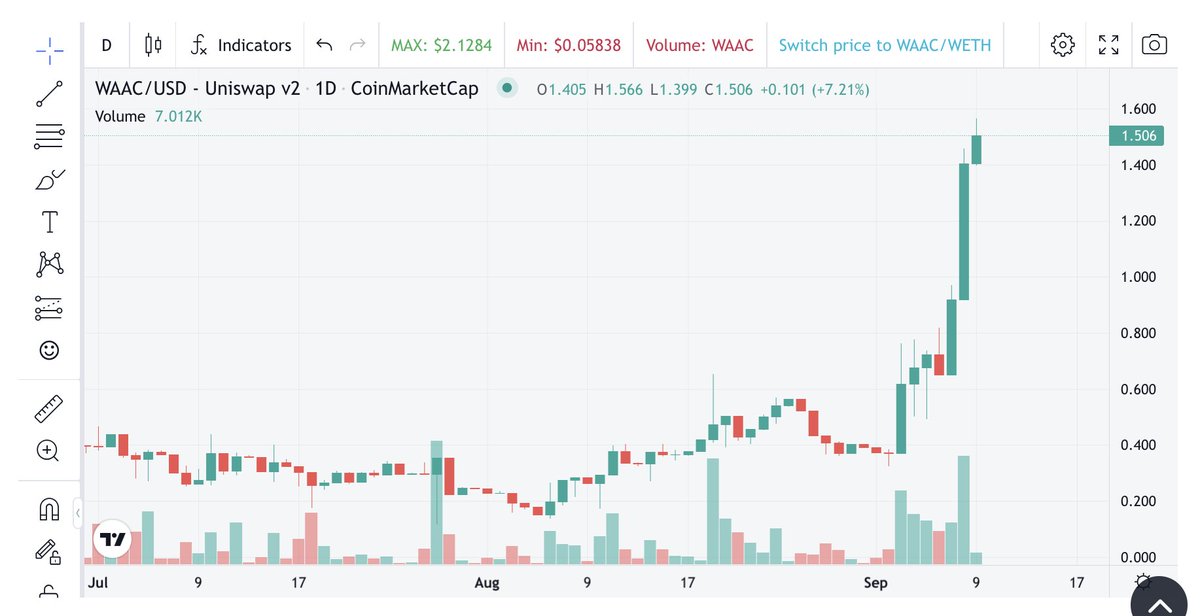 martinreddot's tweet photo. WAAC's happening guys 😲
$waac #EarlyMemecoins #MemeRelics https://t.co/HH9ezkJTuA