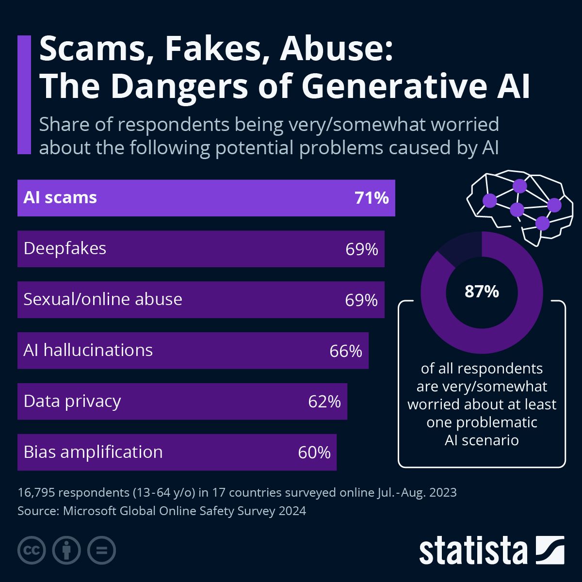 Ronald van Loon (@ronald_vanloon) on Twitter photo What Are the Biggest Perceived Dangers of #AI?
by Florian Zandt <a href="/StatistaCharts/">Statista</a>
Read more: buff.ly/4cPRrAO
#ArtificialIntelligence #MachineLearning #ML #Technology
cc: <a href="/sallyeaves/">Sen. Sally Eaves</a> <a href="/kuriharan/">Kohei Kurihara - Privacy for all together 🌍</a> <a href="/JimMarous/">Jim Marous 💯</a> What Are the Biggest Perceived Dangers of #AI?
by Florian Zandt <a href="/StatistaCharts/">Statista</a>
Read more: buff.ly/4cPRrAO
#ArtificialIntelligence #MachineLearning #ML #Technology
cc: <a href="/sallyeaves/">Sen. Sally Eaves</a> <a href="/kuriharan/">Kohei Kurihara - Privacy for all together 🌍</a> <a href="/JimMarous/">Jim Marous 💯</a>