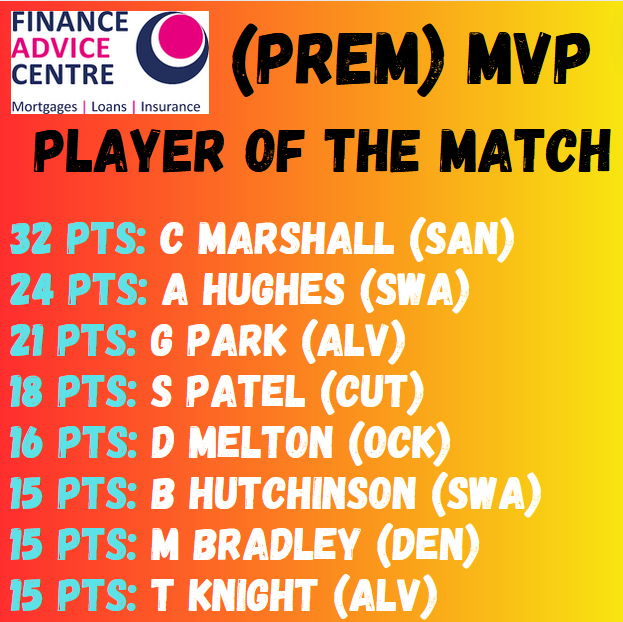 DerbysCountyLge's tweet photo. Congratulations to C Marshall of @SandiacreTownC who now has an unassailable lead as the top performing player in the League. https://t.co/RDwhPrHCfR