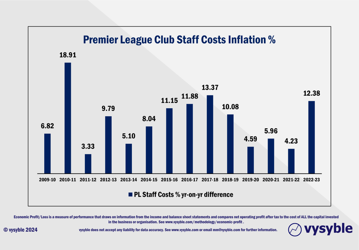 #PremierLeague staff costs enjoying inflation-busting increases yr-on-yr for majority of instances since 2009 unlike many other industries with trade unions who would no doubt be delighted with such trends...