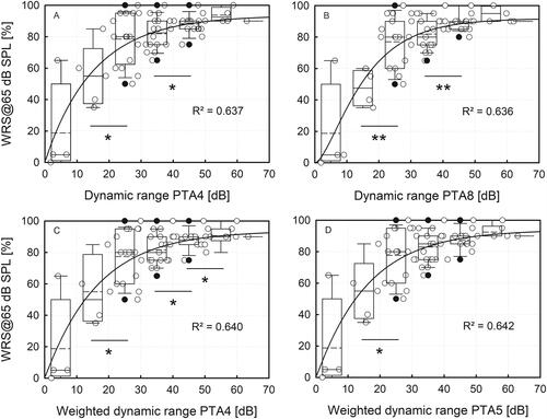 ijaonline's tweet photo. An easy method to determine crucial #AMEI performance parameters from clinical routine data in individuals – Part 2: #dynamicrange
#OpenAccess #NewArticle #IJA by Busch, Lenarz & Maier
#AuDpeeps #Audiology
https://t.co/Y7IhtCOjuq https://t.co/sqqd8a9rHV