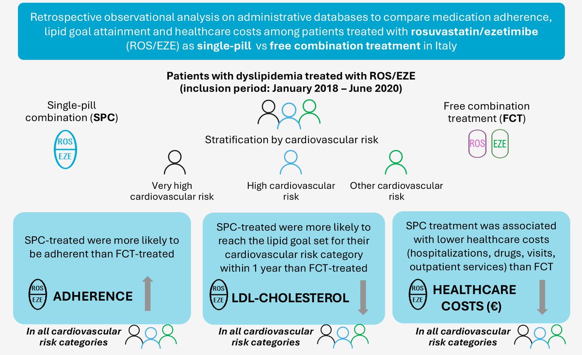 ESC_Journals's tweet photo. Single-pill combination associated with better adherence, higher chances of reaching lipid goals and cost savings: read the whole story in #EHJOpen! https://t.co/FCO4mHKTVi
@ProfMagnusBack @SaDeRosa78 @maciejbanach @ehjopen https://t.co/OGXtBfzoPQ