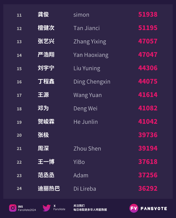 FansVote2024's tweet photo. #fansvote #华语明星数据 活跃粉丝榜TOP30 09/08
#鞠婧祎 #成毅 #苏新皓 #朱志鑫 #华晨宇 #肖战 #马嘉祺 #赵露思 #宋亚轩 #张真源 位列前10
#龚俊 #檀健次 #张艺兴 #严浩翔 #刘宇宁 #丁程鑫 #王源 #邓为 #贺峻霖 #张极 位列11-20
数据来源:#艾漫数据 https://t.co/R4nq4RzTgF
