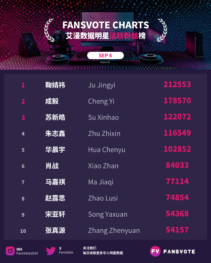 FansVote2024's tweet photo. #fansvote #华语明星数据 活跃粉丝榜TOP30 09/08
#鞠婧祎 #成毅 #苏新皓 #朱志鑫 #华晨宇 #肖战 #马嘉祺 #赵露思 #宋亚轩 #张真源 位列前10
#龚俊 #檀健次 #张艺兴 #严浩翔 #刘宇宁 #丁程鑫 #王源 #邓为 #贺峻霖 #张极 位列11-20
数据来源:#艾漫数据 https://t.co/R4nq4RzTgF