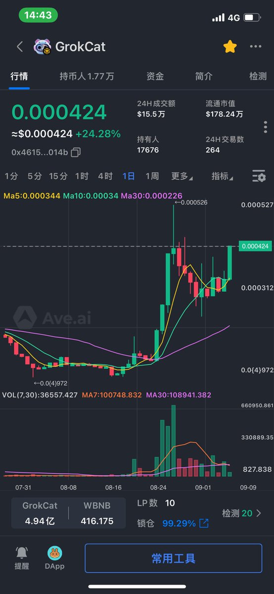 SiShiBaWanGe888's tweet image. 关注我的兄弟们。都知道我的密码很稳。可以翻帖子。给兄弟们再来一个密码。一级的。去年项目方那个几千倍。这个类适于子币。最近猫挺火的。又有相关。相关推特@GrokCat_bsc…