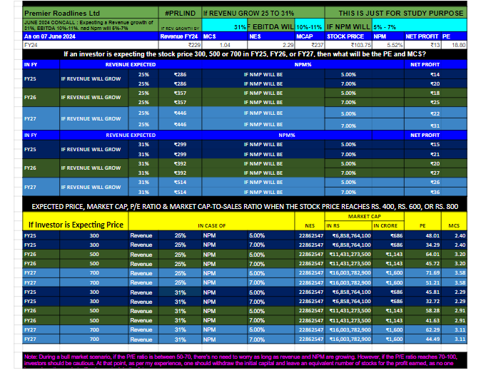 VIVAANINVESTOR's tweet image. Premier Roadlines Ltd #PRLIND: If an Investor is Expecting a Stock Price of Rs. 300, Rs. 500, or Rs. 700, What Will Be the Expected Growth, Net Profit Margins (NPM), Stock Prices, and Ratios such as Price-to-Earnings (PE) and Market Cap-to-Sales (MCS)? #PremierRoadlines

Key