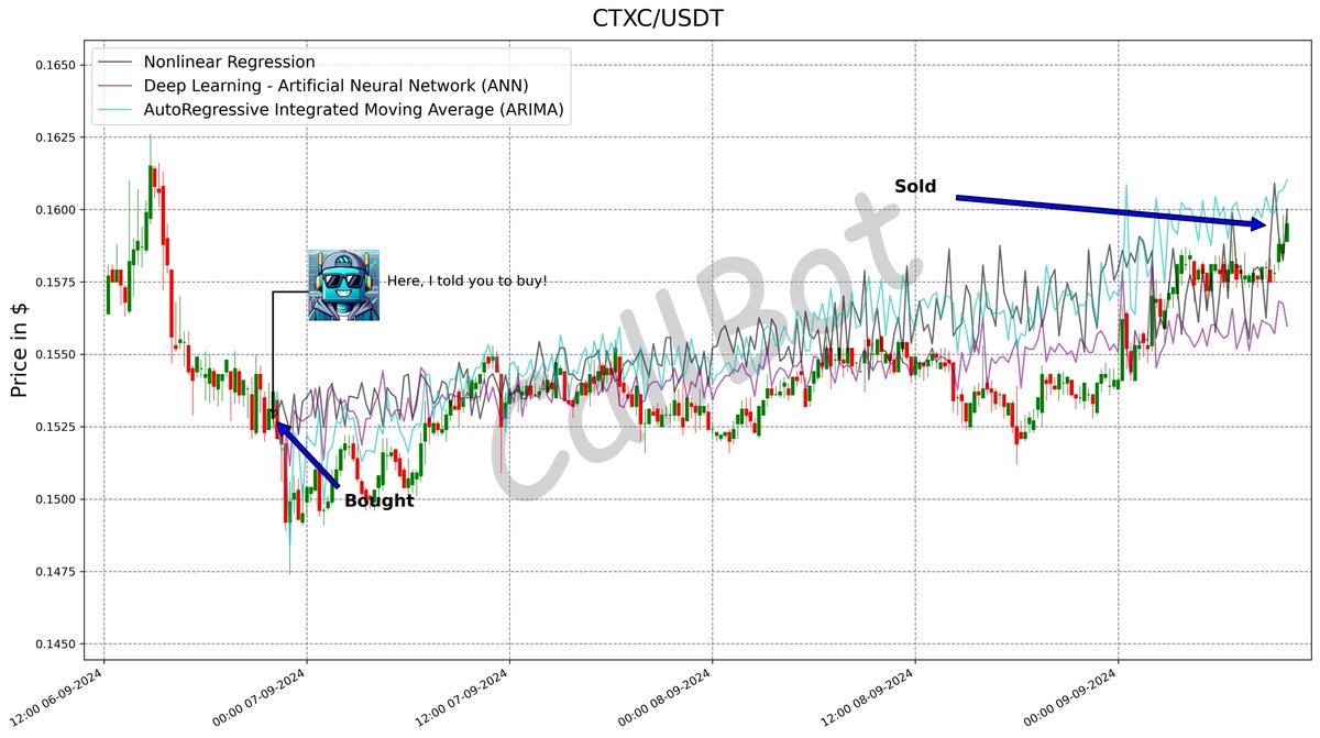 CallBotCrypto's tweet photo. +4.3% predicted on #CTXC! #LFG
The future price of a #crypto, like any complex problem, has far too many variables to be predicted! We trust #math and predict the trend, based on #AI and statistical models.
#ctxcblockchain
#CEX #builders #usdc #alts #GateIO #CRV
https://t.co/HOppPPlNGQ