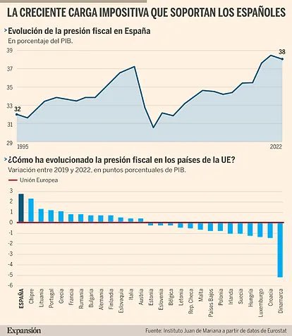 Este gráfico es demoledor. ¿Qué opináis? #impuestos #AEAT