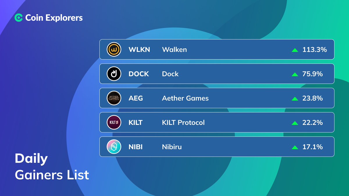 Coin_Explorers's tweet photo. DAILY GAINERS: September 9 π
#Walken $WLKN - 113.3%
#Dock $DOCK - 75.9%
#AetherGames $AEG - 23.8%
#KILTProtocol $KILT - 22.2%
#Nibiru $NIBI - 17.1%