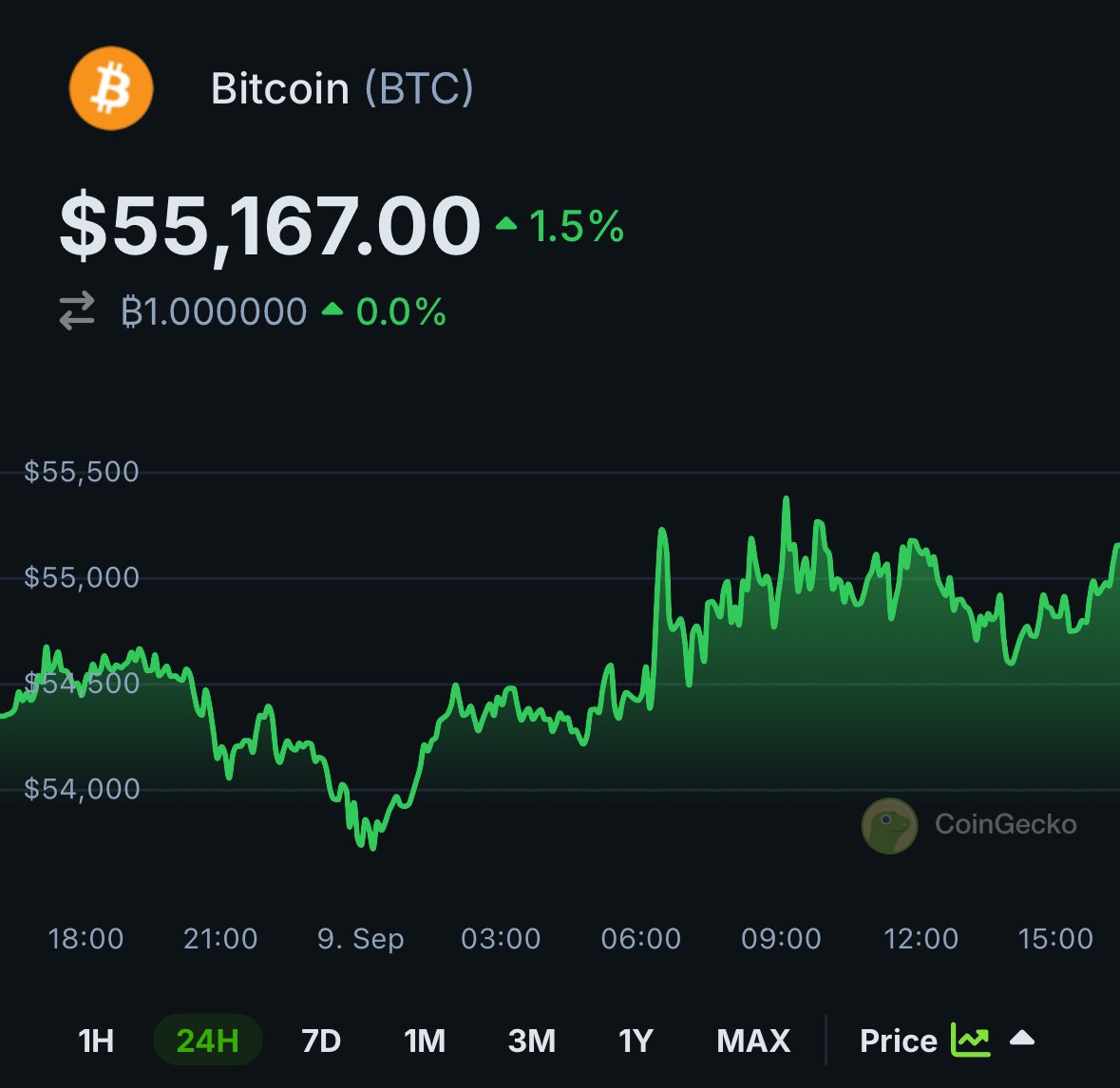 JUST IN: #Bitcoin reclaims the $55K level.

Where is Bitcoin going next?