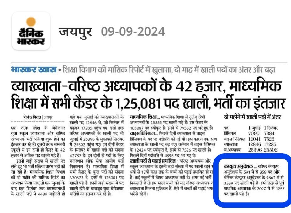 माध्यमिक शिक्षा में कंप्यूटर अनुदेशकों के करीब 4000 पद पड़े हैं खाली।
बेरोजगार युवा सोशल मीडिया के जरिए उठा रहे हैं मांग।
नए पद सृजित कर नई भर्ती निकाले सरकार।
