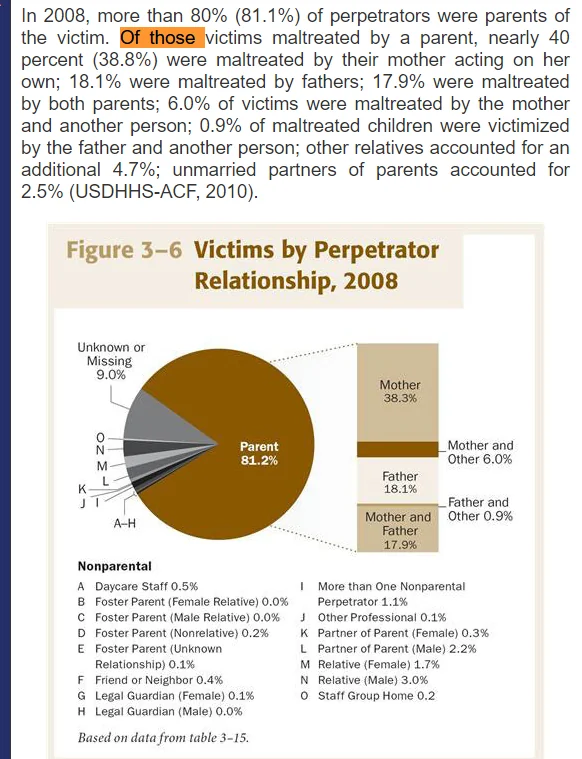 grisasexual's tweet photo. -62´2% de abusos a menores los cometen sus madres
-Las madres cometen el 71% de asesinatos de niños
-60% de victimas son varones.
Si, según las feministas "los hombres son potenciales violadores, no se ofenderán si decimos  "las mujeres son potenciales asesinas de niños"¿no? https://t.co/GIiwLii1ah