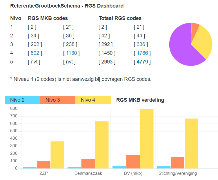 RGS MKB - Standaard decimaal rekeningschema. 
Uitgebreid onderzoek naar nog op te nemen rekeningen obv gebruik RGS in de praktijk. Wordt deze maand afgerond. Met dank aan alvast <a href="/AFAS/">AFAS Software</a> <a href="/Asperion/">Asperion</a> <a href="/moneybird/">Moneybird</a> <a href="/moneymonknl/">MoneyMonk - Online Boekhouden</a> <a href="/bwiegeraad/">Bert-Jan Wiegeraad</a> <a href="/yukiboekhouden/">Visma | yuki</a> 

zie boekhoudplaza.nl/bericht/1660/G…