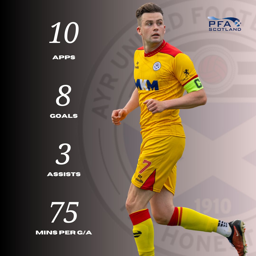 A very impressive start to the season for Anton Dowds 💪

The Ayr United striker has helped the Honest Men to the top of the Championship table 📈

@antondowds | #PFAScotland #ForThePlayers