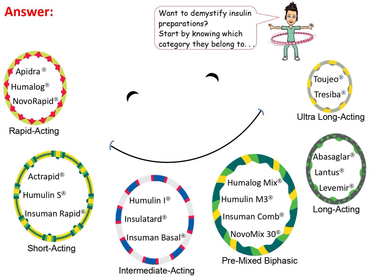 Can you categorise these insulins?
#FOAMed <a href="/stjamesdublin/">St James's Hospital</a>