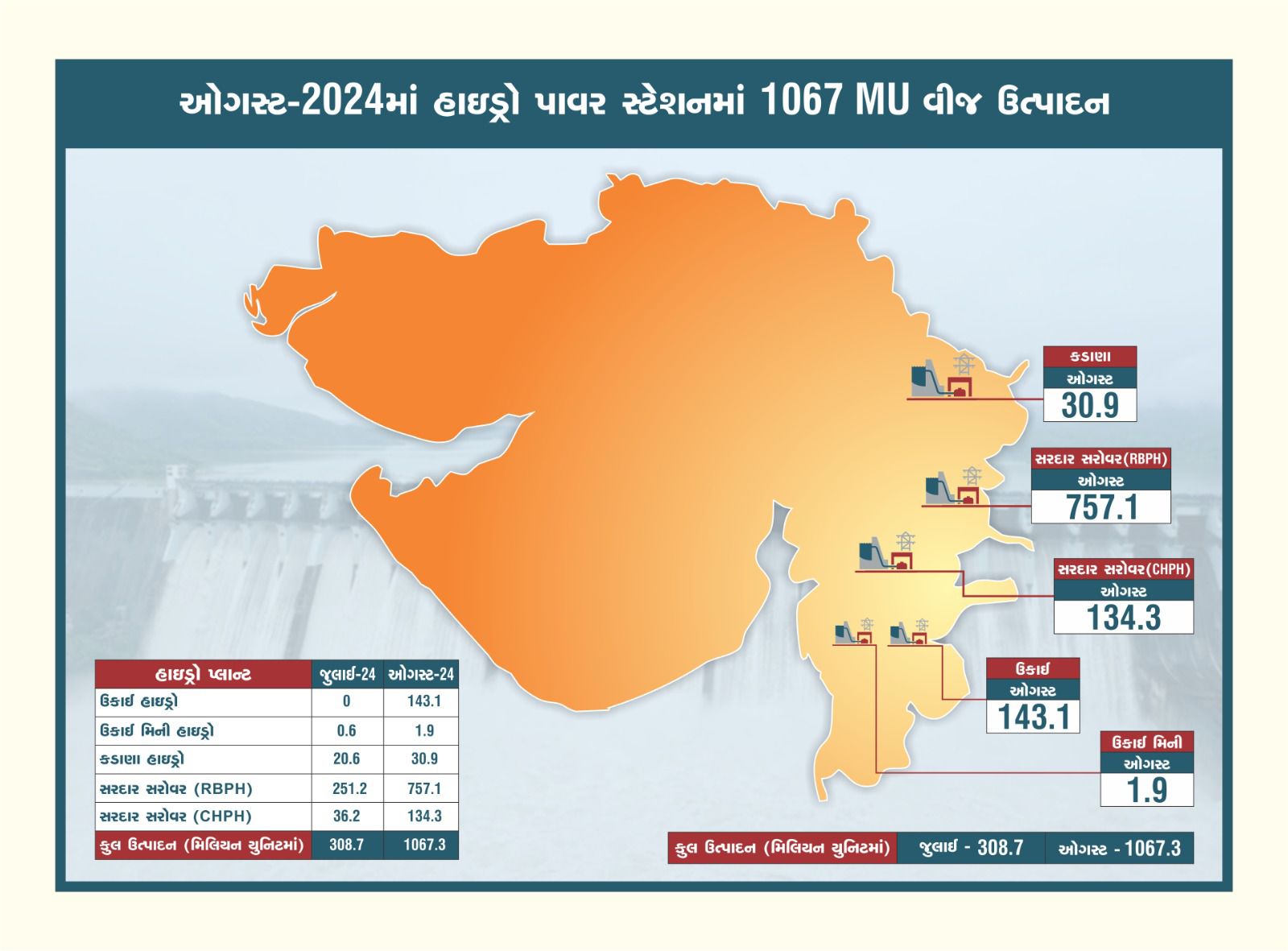 Major dams in Gujarat generate 1,067.3 Million Units electricity in August 2024