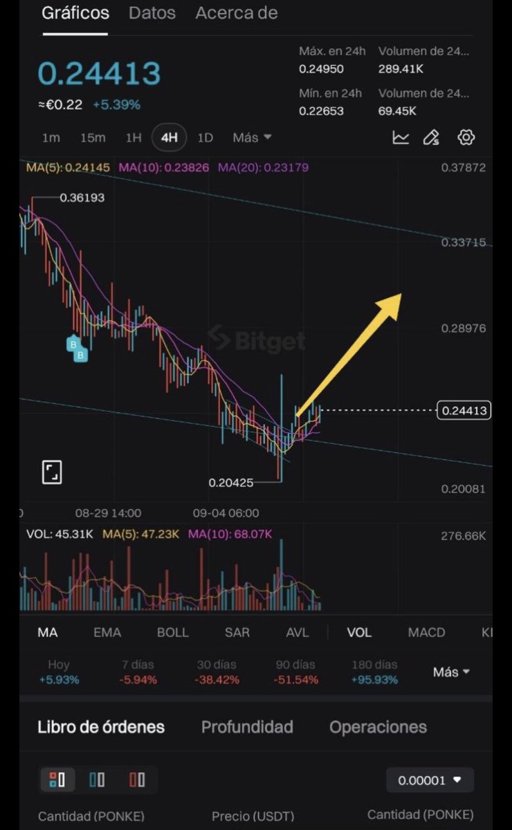 Daily $PONKE technical analysis 
-After breaking out of a bullish channel, $ponke has risen by more than +10%. If you notice, $PONKE is now at the same point on the four-hour chart, if $PONKE manage to break out at $0.33, he could make a new ath. What do ponke-holders think?