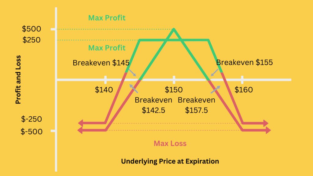 adit_jindal's tweet photo. Iron Condor vs. Butterfly: Both are neutral strategies, but Iron Condor allows a wider range of profit with lower risk, while Butterfly offers higher potential profit with a narrower range. Choose Iron Condor for more flexibility and Butterfly for precision! https://t.co/VKgIsR6qs1