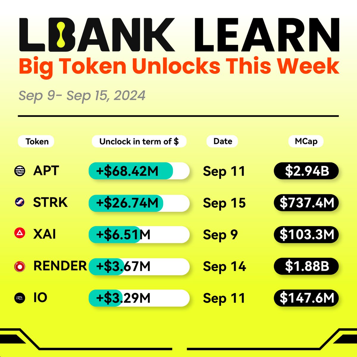 LBankLearn's tweet photo. ⛳️Jumpstart your week with #LBankLearn, SEP 9- SEP 15
🔓Big Token Unlocks This Week!🔓
🌟The Largest: $APT (@Aptos_Network ) - $68.42M
🔹Others:
$STRK(@Starknet ) - $26.74M
$XAI(@XAI_GAMES )- $6.51M
$RENDER(@rendernetwork )- $3.67M
$IO(@ionet ) - $3.29M
#Crypto #LBankInsight #LBankTurns9 🎊🧸