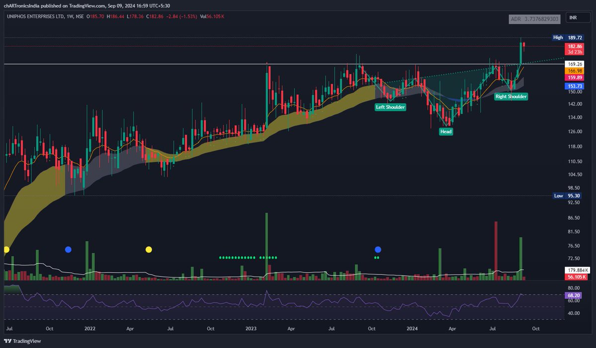 goel_siddharth's tweet image. #New Addition to the #portfolio :

#UniEnter -

B - 186, SL - 167 (weekly closing basis), T - 223

Base breakout and inverse head and shoulder breakout done. Stock is trading above #cpl which warrants a position.

D: No buy/sell recommendation. Not responsible for profits or…