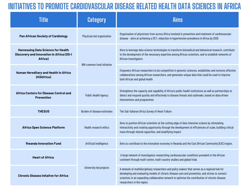 Exploring the remarkable growth and identifying opportunities for future developments in Health Data Sciences and CVD in Africa

Our review provides insight towards rapid advancements in healthcare and highlights the need of the hour - an extremely rewarding experience!