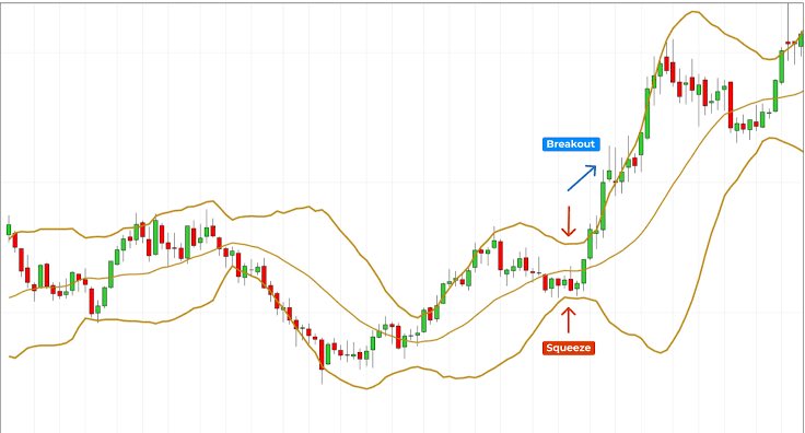 adit_jindal's tweet photo. An interesting indicator that is commonly used is industry is Bollinger Bands
.
.
.
Powerful tool for volatility gauge with middle band showing SMA and upper and lower band showering standard deviations.  Use it to plan your next move! https://t.co/EsqdesjsTT