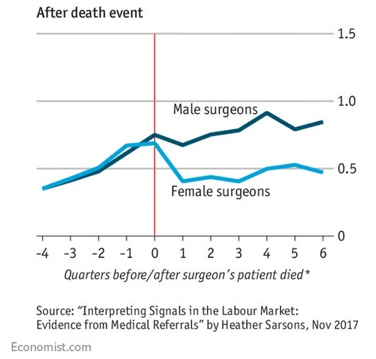 An common form that discrimination takes, which is often hard to spot: when people from underrepresented groups make a mistake, the response to it is often harsher than for someone from the dominant group

Here an example of a study in women surgeons (by @saskatchewin)