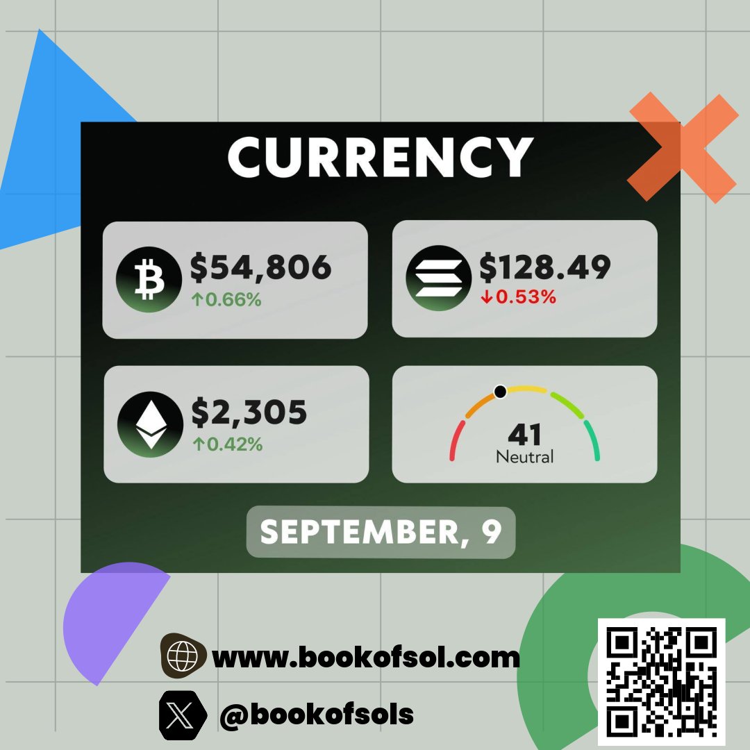 ☘️Daily crypto market update:

Global market cap:  $1.95T(+0.68% in 24h)

24h Trading volume: $49.22B(+22.26%)

#Bitcoin dominance: 55.65%(+0.01%)

#BitcoinPrice #Altseason #Altcoins

<a href="/bookofsols/">Book Of SOL</a>