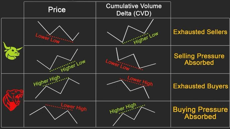 Crypto_Fayz's tweet image. 💡 Cumulative Volume Delta (CVD)
CVD is an advanced tool that compares the volume of buy orders against sell orders over time. A rising CVD indicates bullish pressure, while a falling CVD signals bearish pressure. #AdvancedIndicators