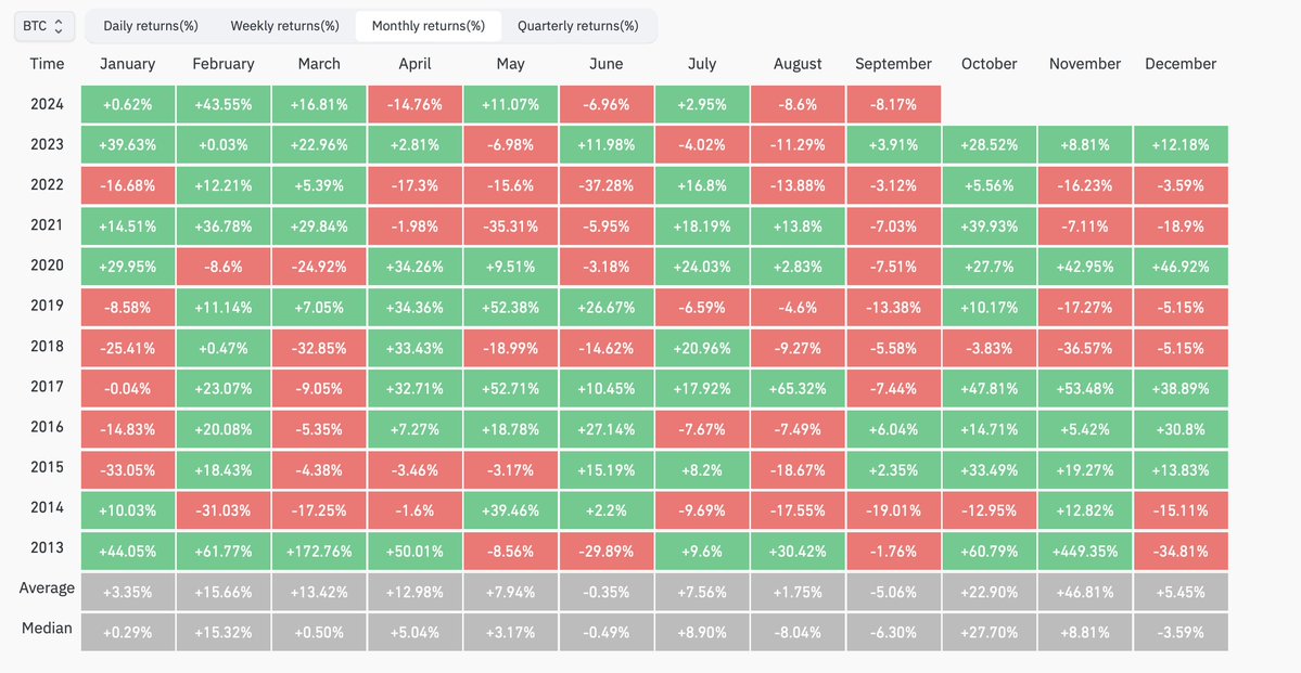 rektcapital's tweet image. #BTC 

The only times Bitcoin ever experienced downside in the month of October was in 2014 (-12.95%) and 2018 (-3.83%)

Those were Bear Markets

Bitcoin is currently in a Halving year

$BTC #Crypto #Bitcoin