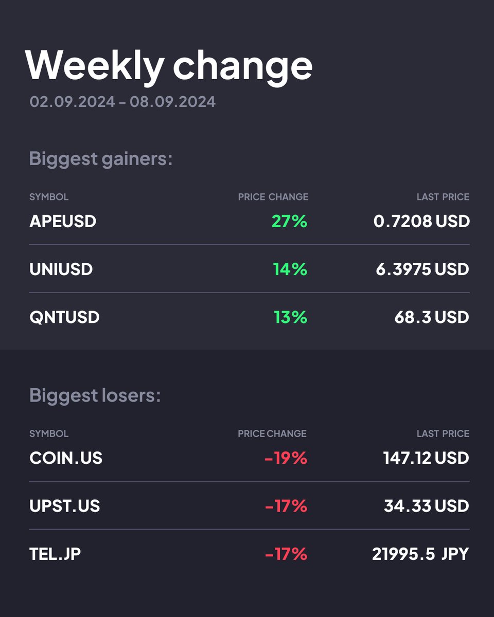 🙂Hello there, traders
💡New weekly changes are here - time to check the biggest winners and losers from the past week.
❤️Registered users get this intel delivered to their mailboxes earlier!
primebit.com/n/l15_49017