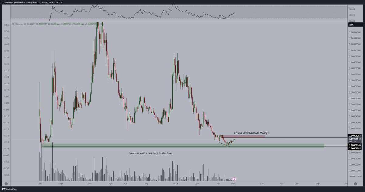 CryptoMichNL's tweet photo. #Altcoins are doing great, silently.

$OP has been gaining momentum, up 28% since the recent low.

Rounded bottom with a 3-day bullish divergence.

Needs to break through 2750-2850 sats, and then the divergence becomes valid.

Expecting a big breakout. https://t.co/Y9V9a6GE9i