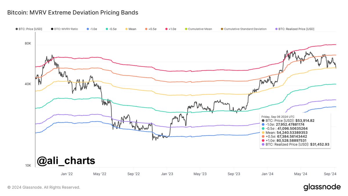 Bitcoin MVRV Pricing Bands