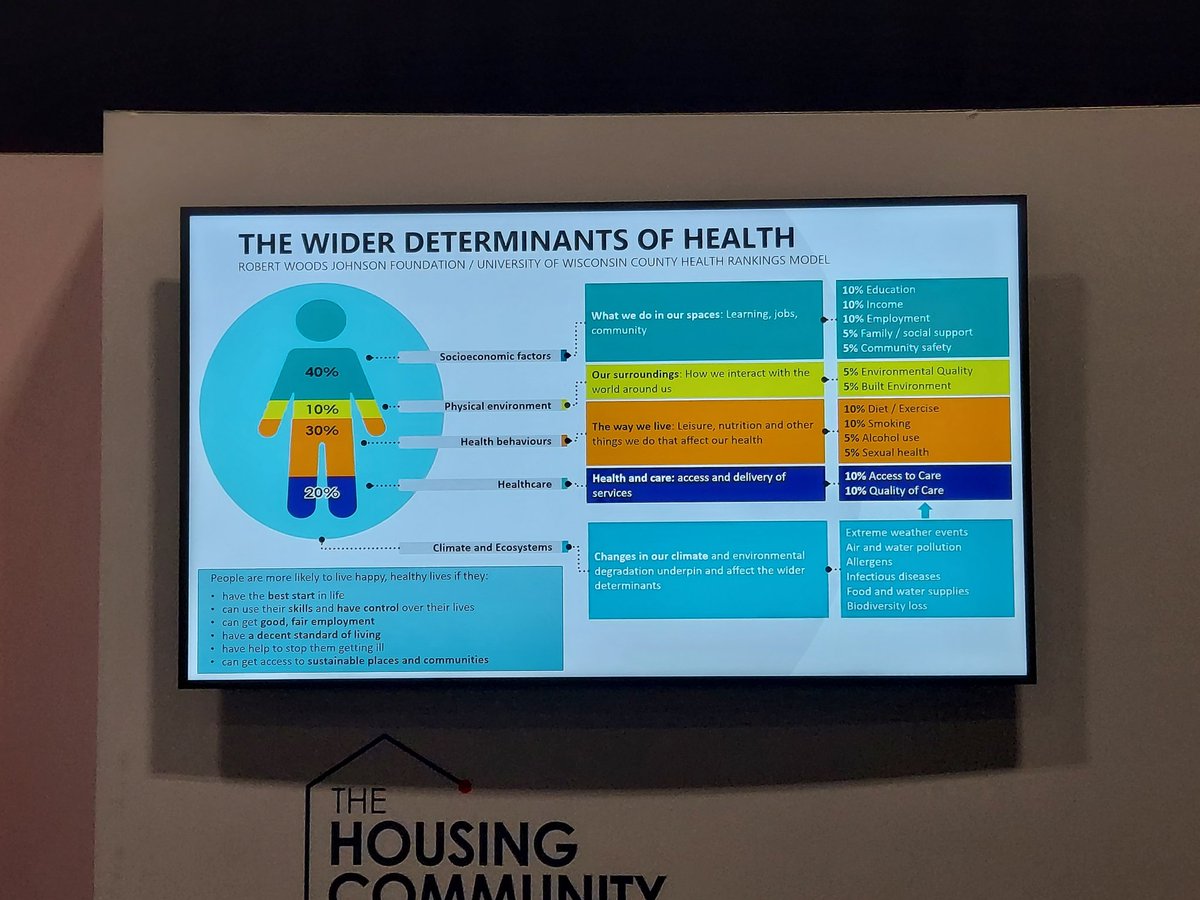 So many factors contribute to our health - it needs a partnership approach and housing is key. Great first session at #HousingCommunitySummit